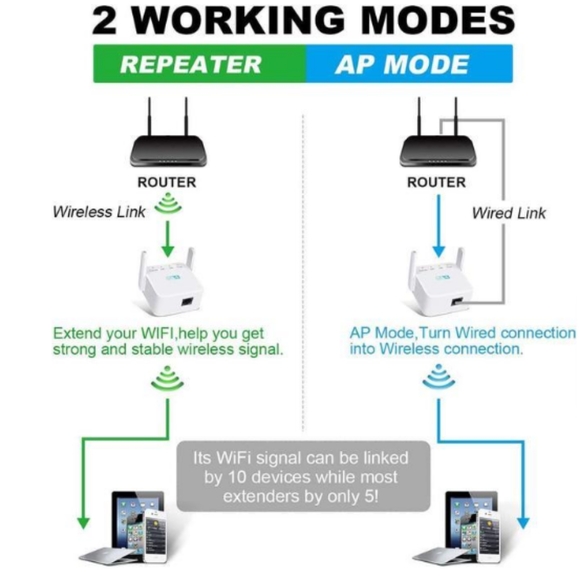 WiFi Repeater, Range Extender - Picture 4 of 10